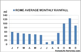 Планиране на пътуване: Климат и време в Италия от месеци
