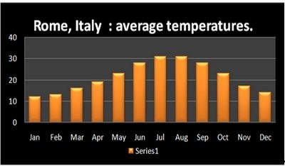 Ilmasto ja sää Italiassa kuukausien ajan
