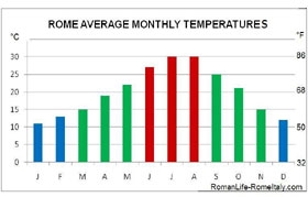 Iklim dan cuaca di Itali selama berbulan-bulan